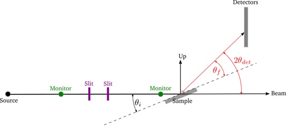 Setup of a reflectometry experiment