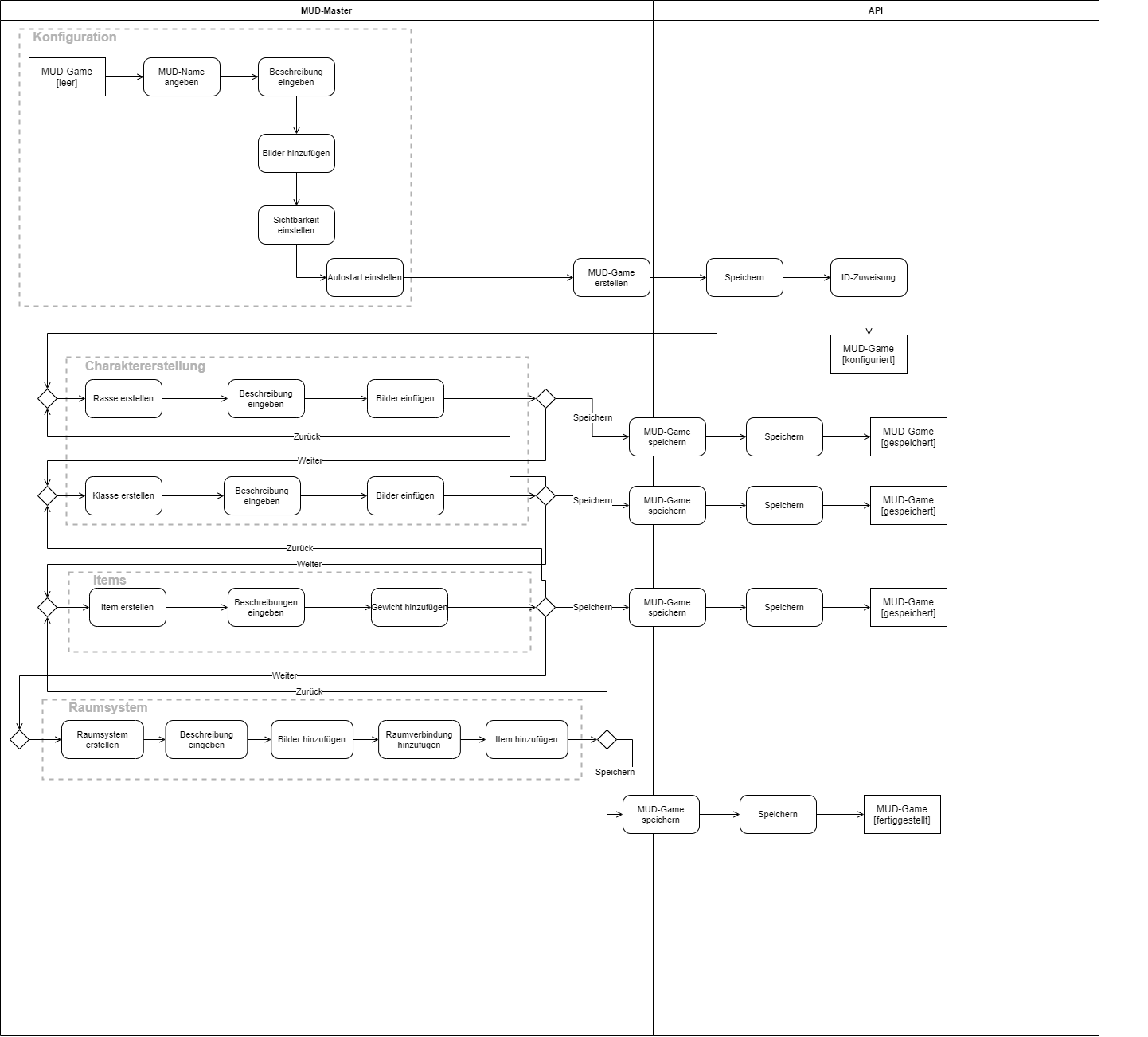 Aktivitätsdiagramm - MUD Erstellung