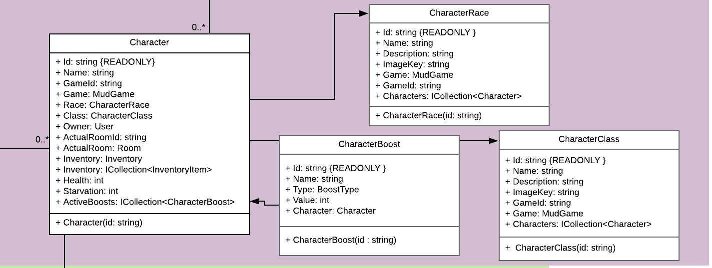 Klassendiagramm - Character Models