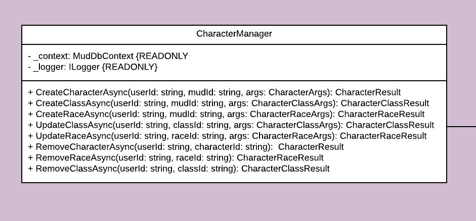 Klassendiagramm - Charactermanagement