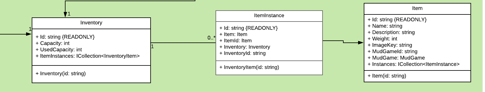 Klassendiagramm - Inventory Models