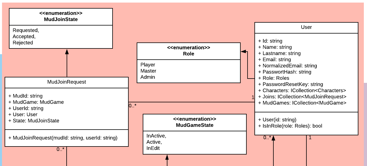 Klassendiagramm - User Models