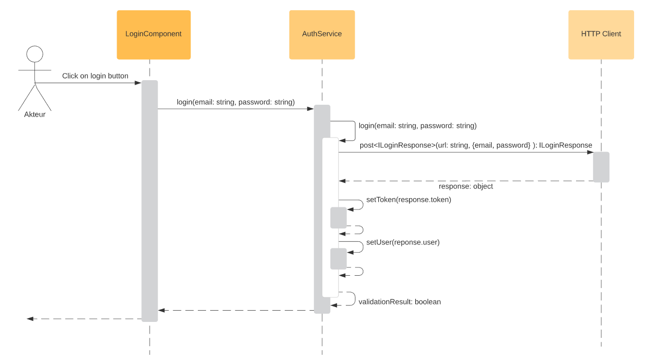 Sequenzdiagramm Login