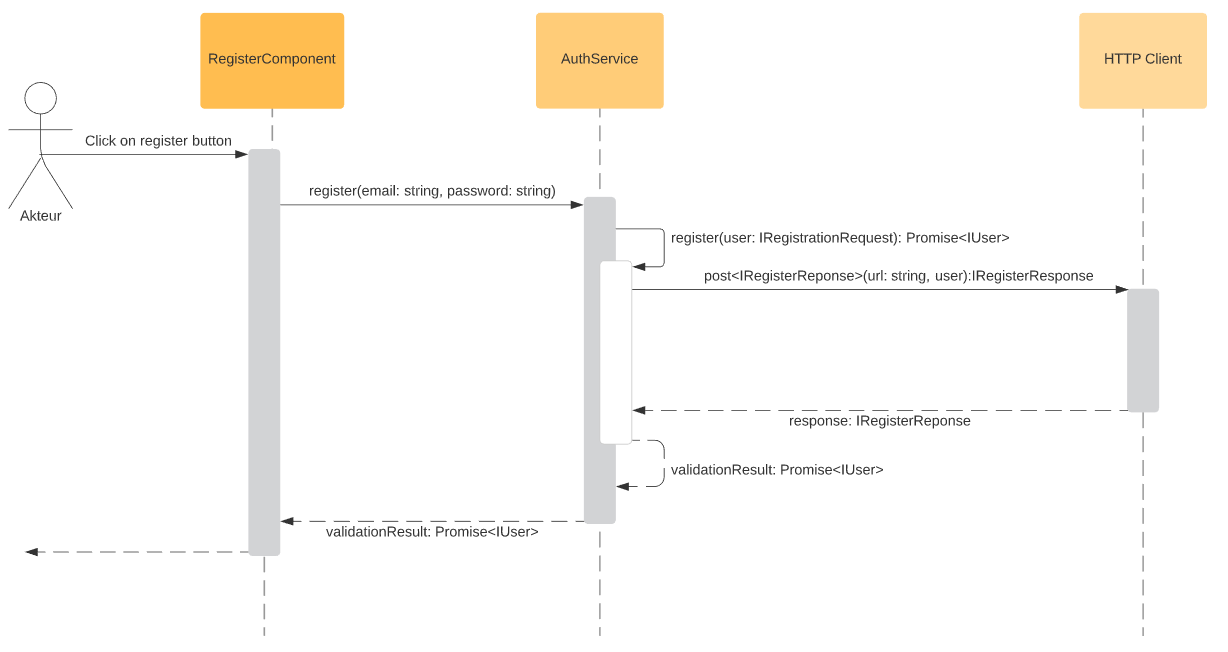 Sequenzdiagramm Registrieren