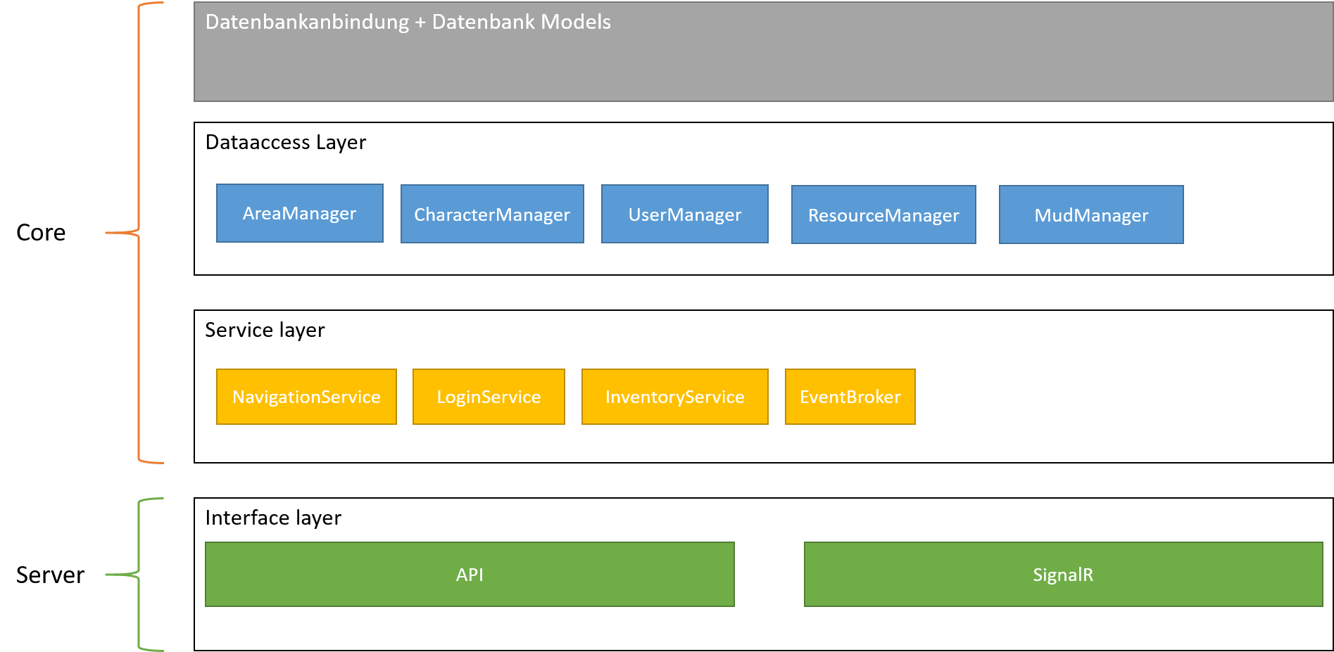 Serverarchitektur