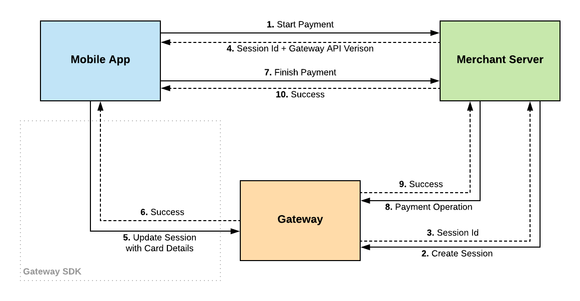 Payment Flow