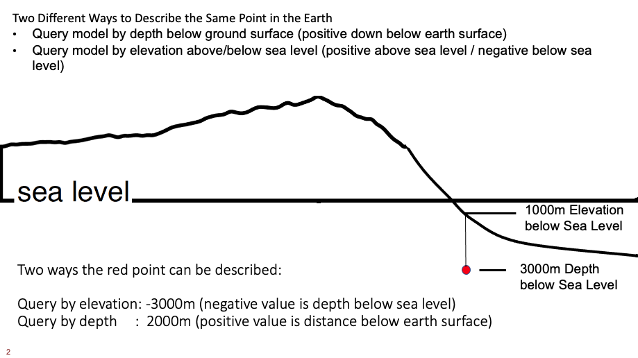 Compare Queries for Same Point (point below sea level)