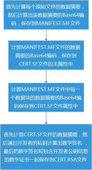 V1签名流程