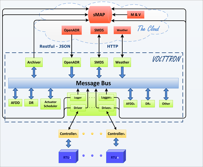 Overview of the VOLTTRON platform