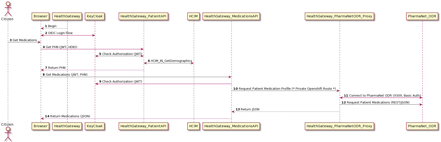 PharmaNet ODR Proxy Flow