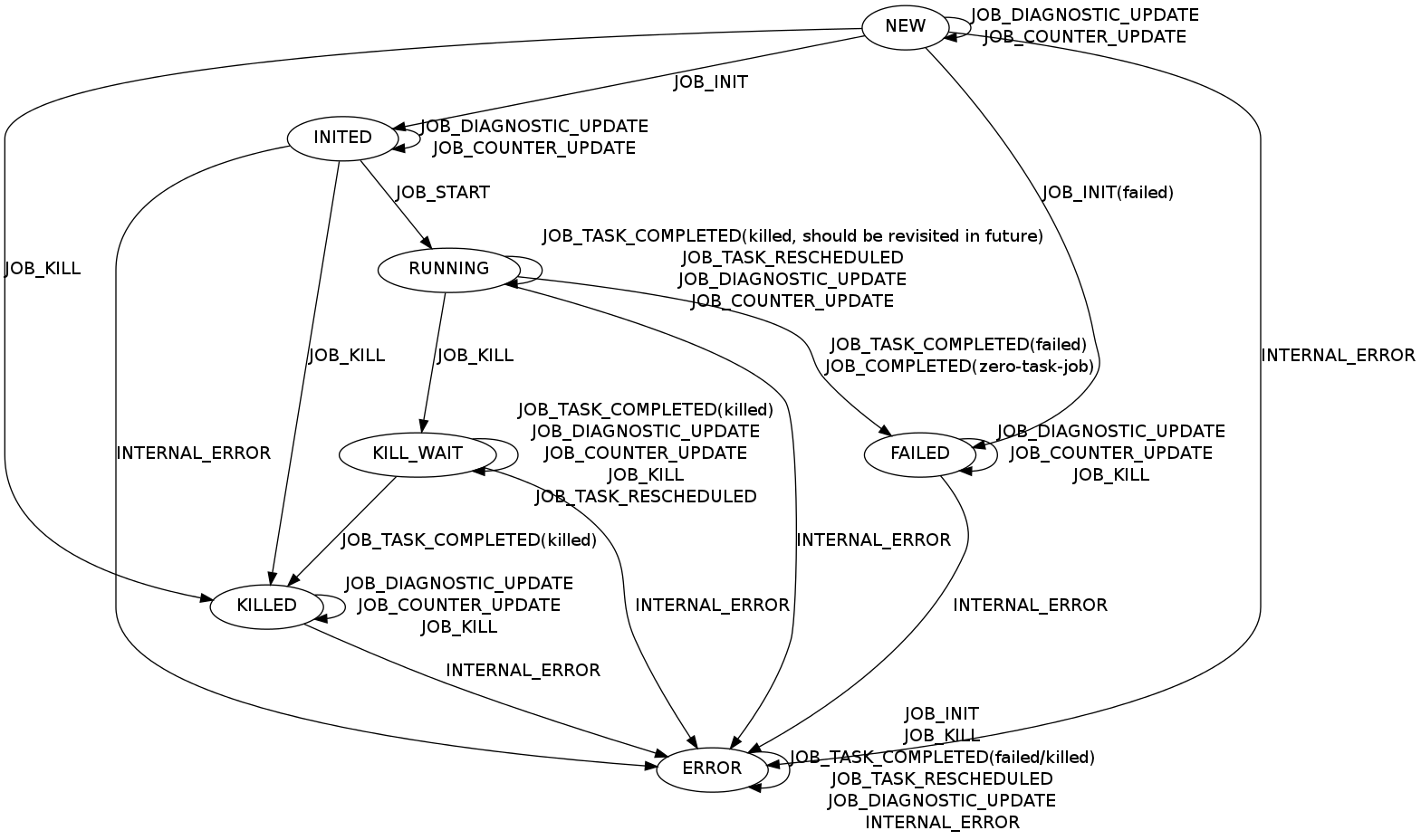 Job State Machine