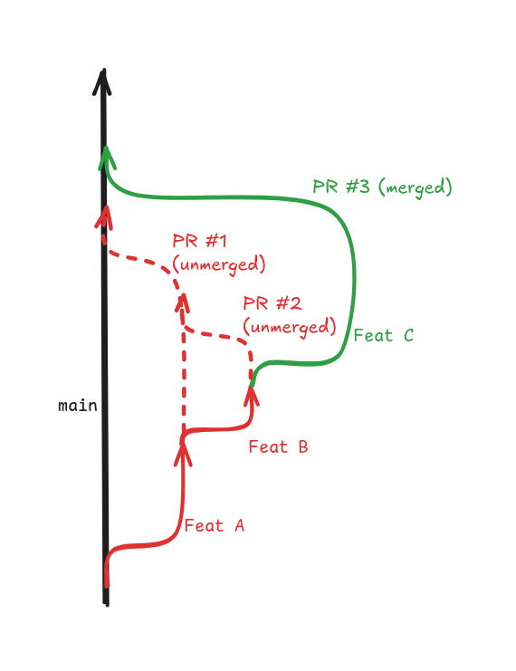 Avoid skipping branches diagram