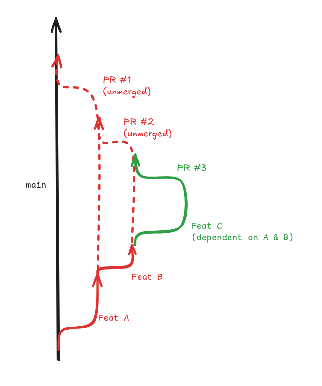 Avoid skipping branches diagram