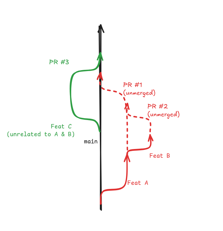 Avoid skipping branches diagram