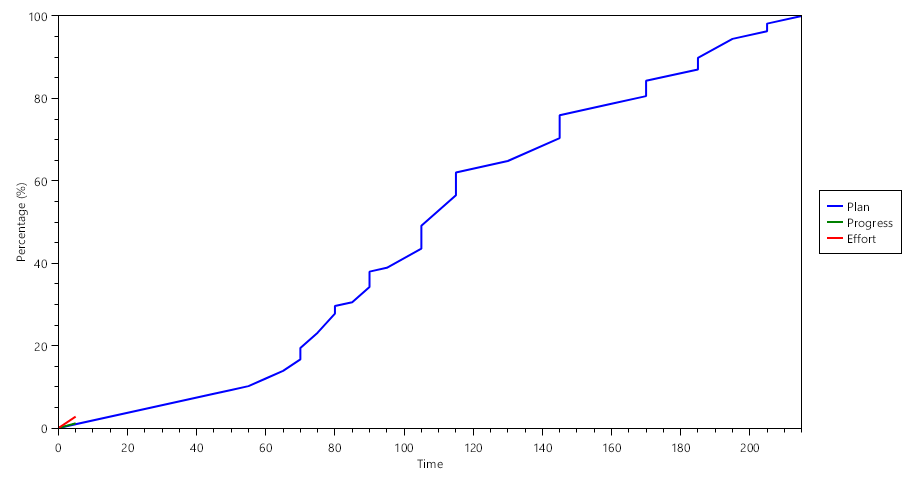 Sample EV chart