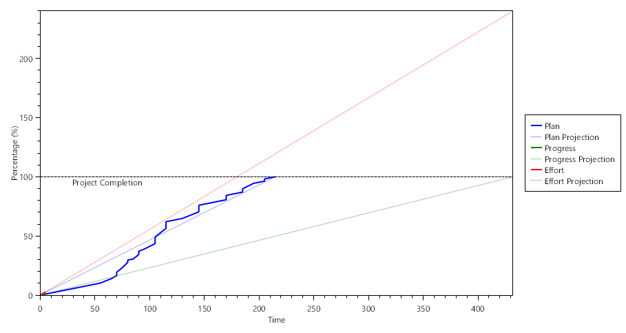 Sample EV chart with projections