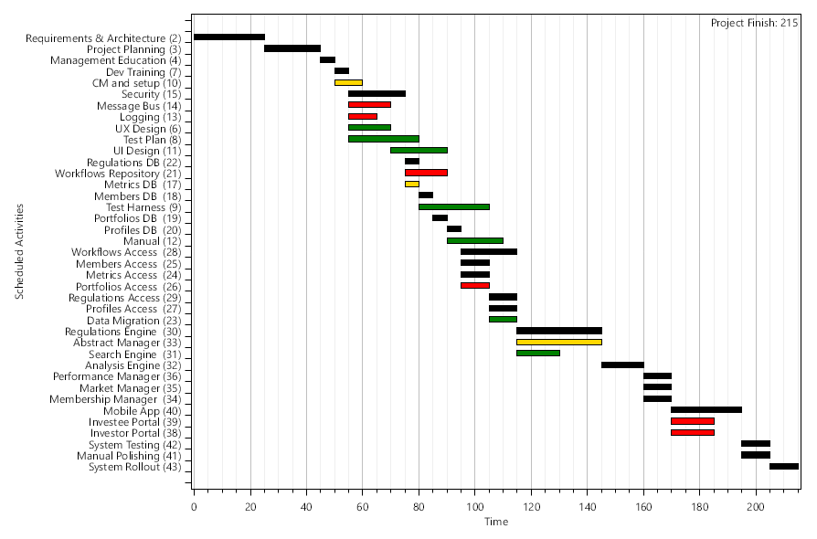 Sample Gantt chart