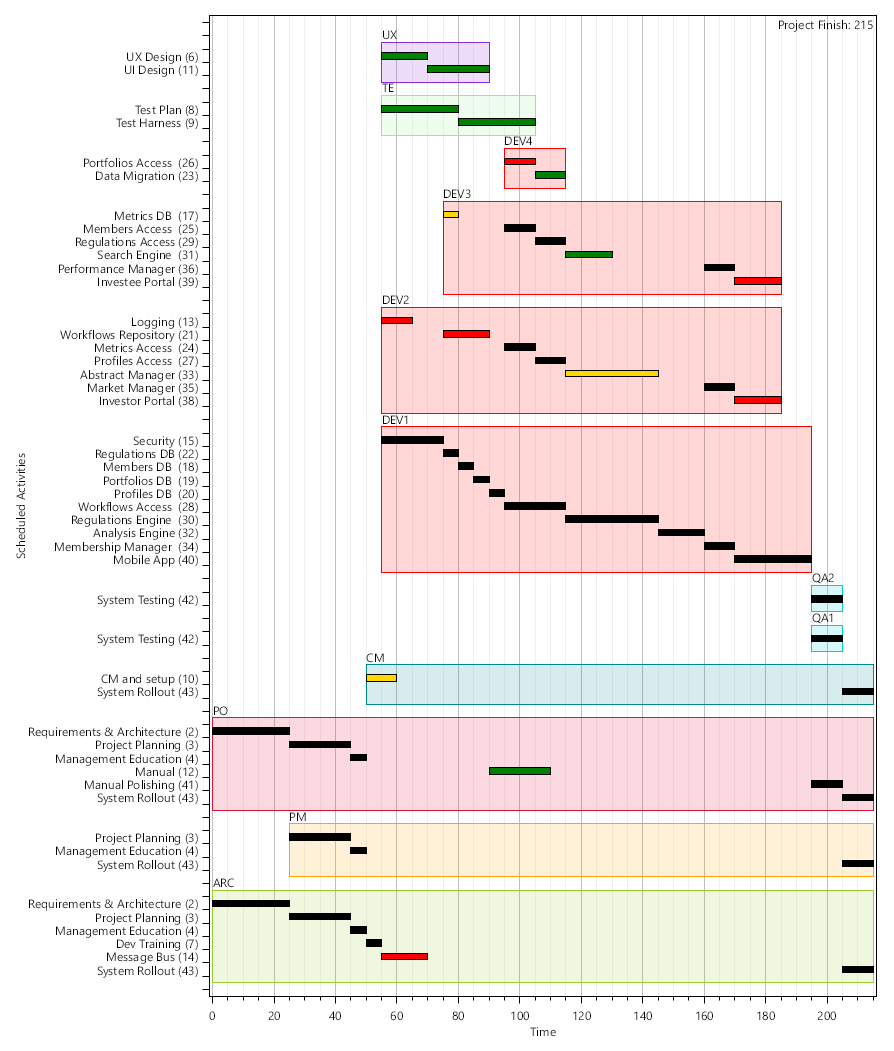 Sample grouped and annotated Gantt chart