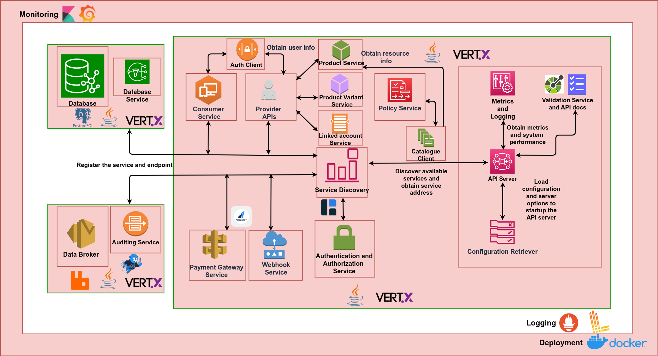 Solution Architecture