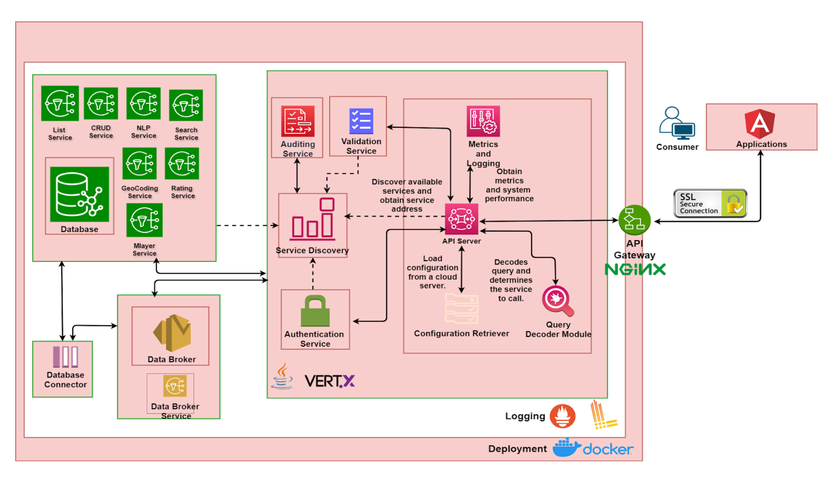 Solution Architecture