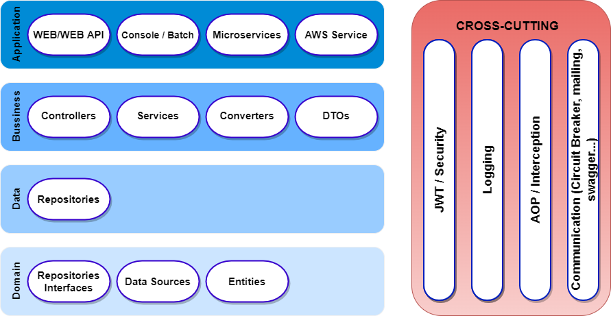 technical architecture