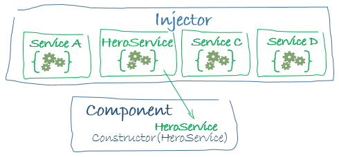 Angular Injector