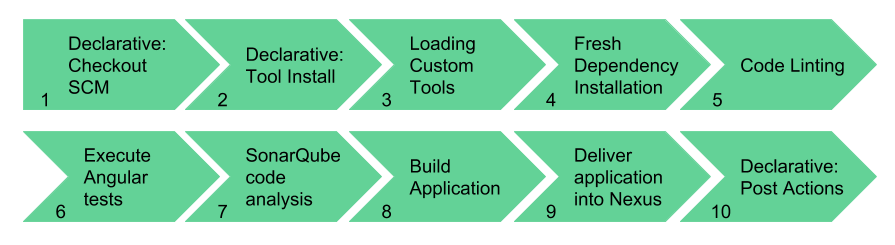 angular pipeline flow