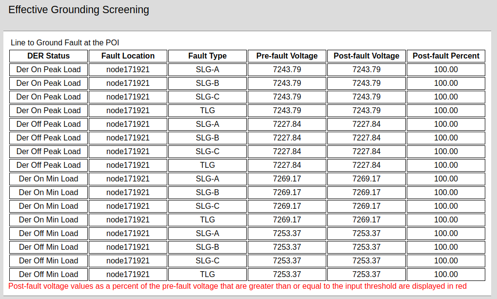 fault volts at POI table