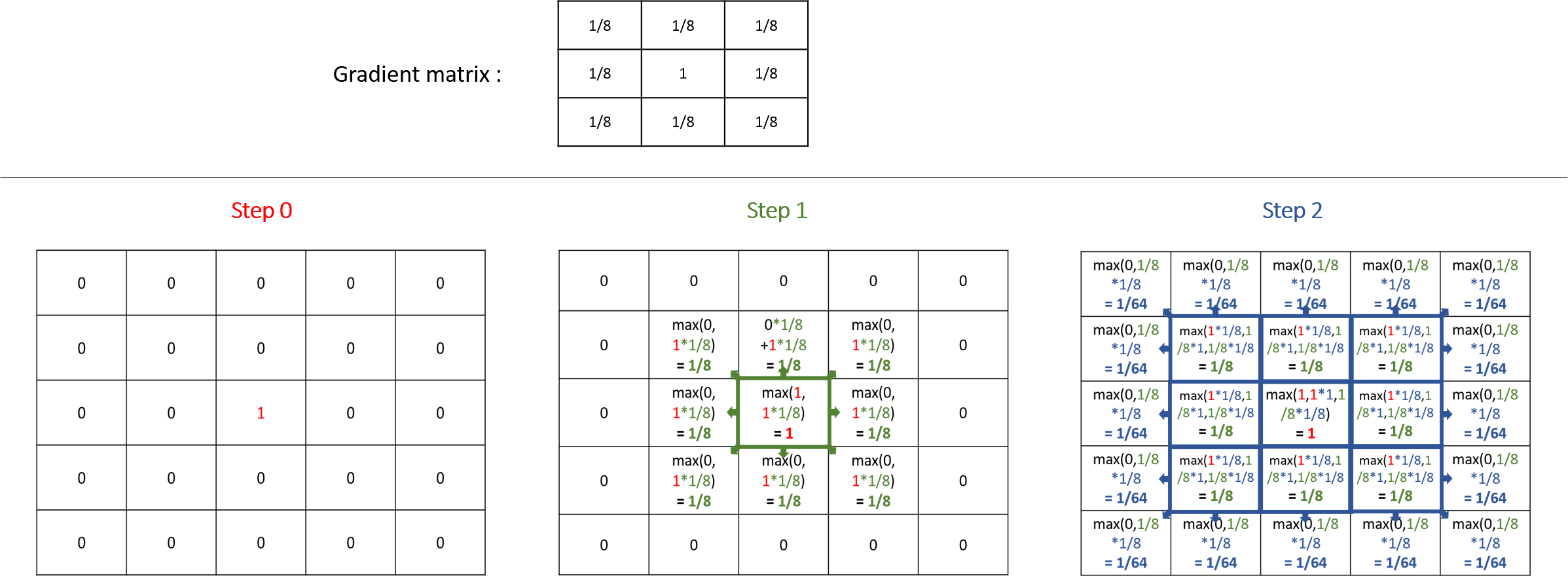 Illustration of the computation under a gradient propagation.