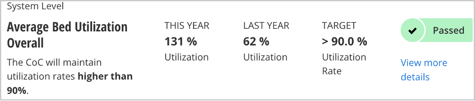 Average Bed Utilization Overall