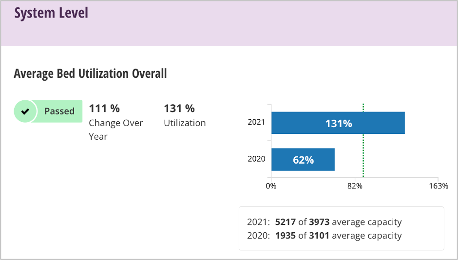 System Level Details for Average Bed Utilization Overall