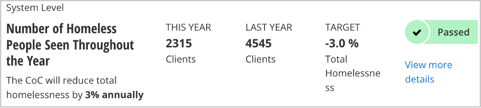 Number of Homeless People Seen Throughout the Year