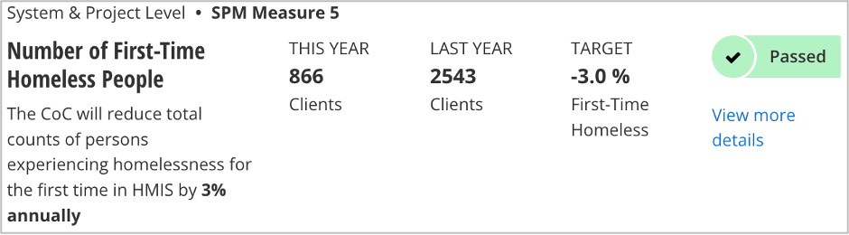 Number of First Time Homeless People