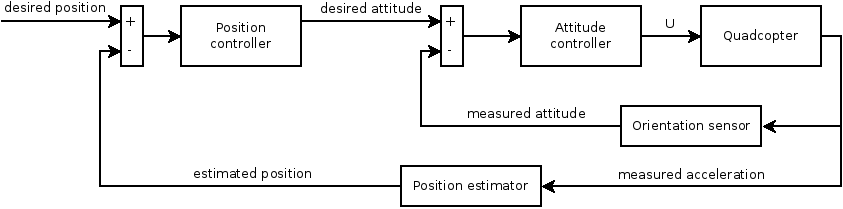 quadcopter-control-scheme