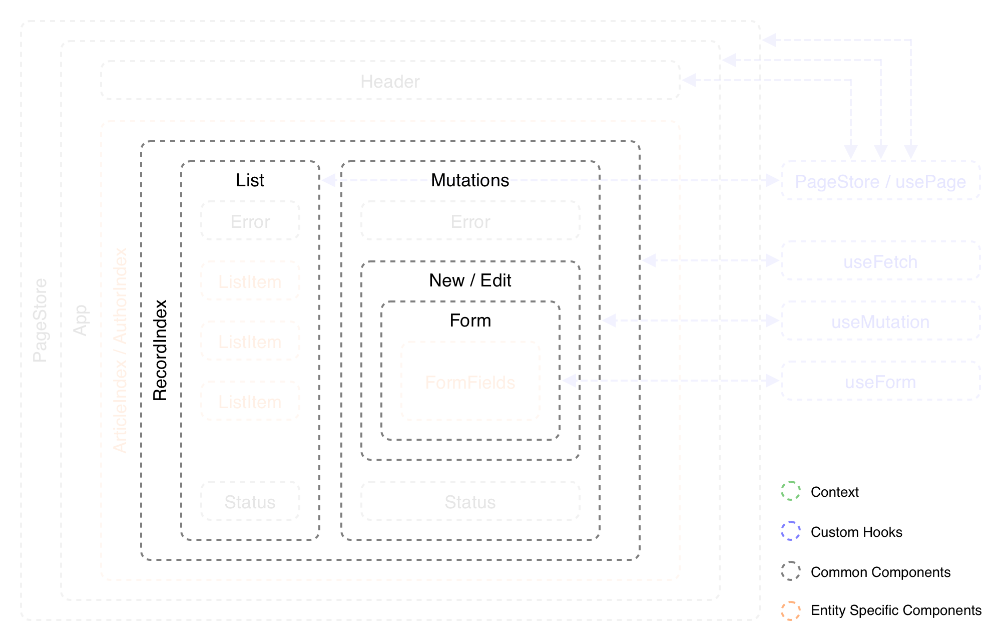 Components