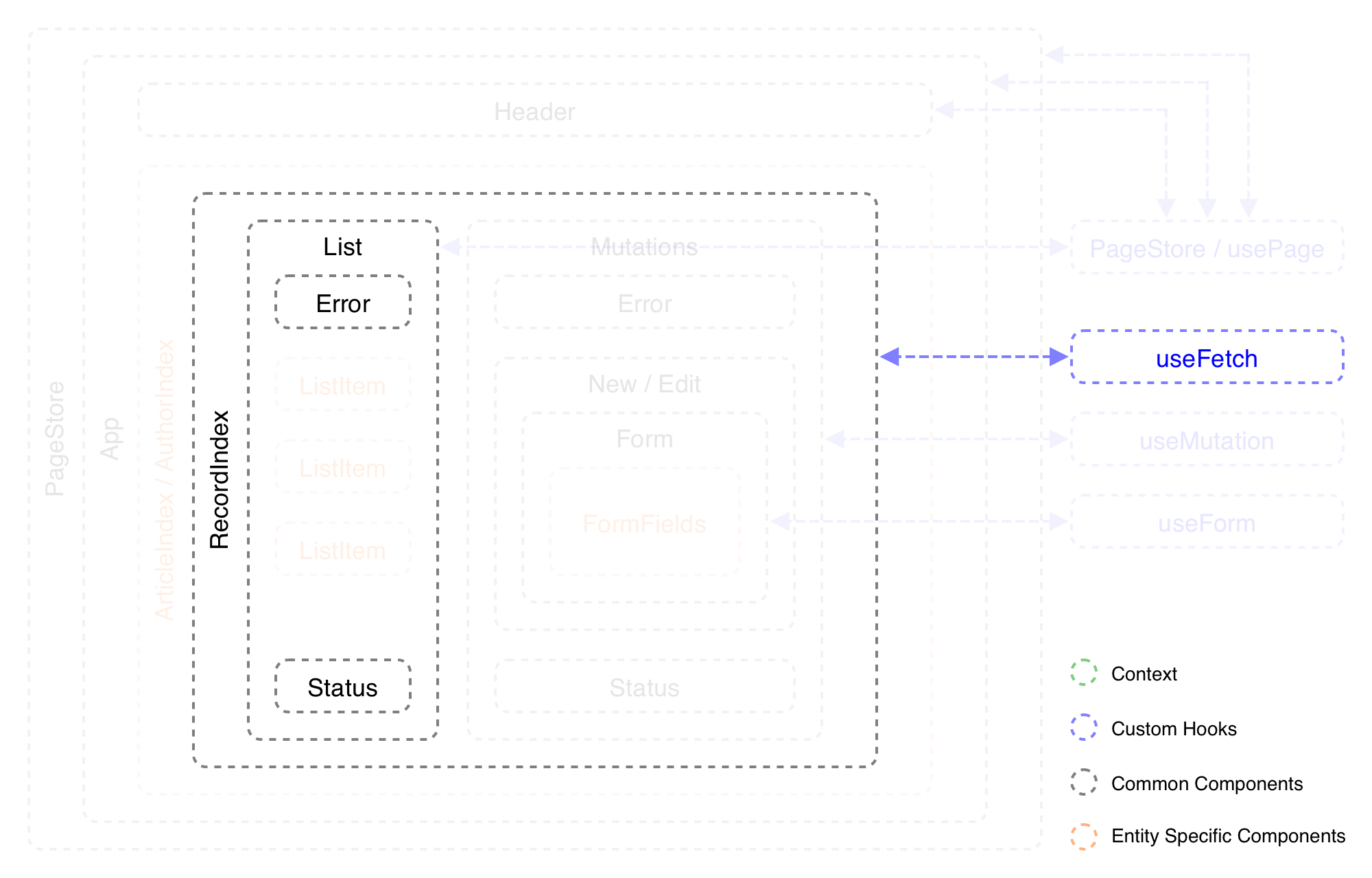 Components