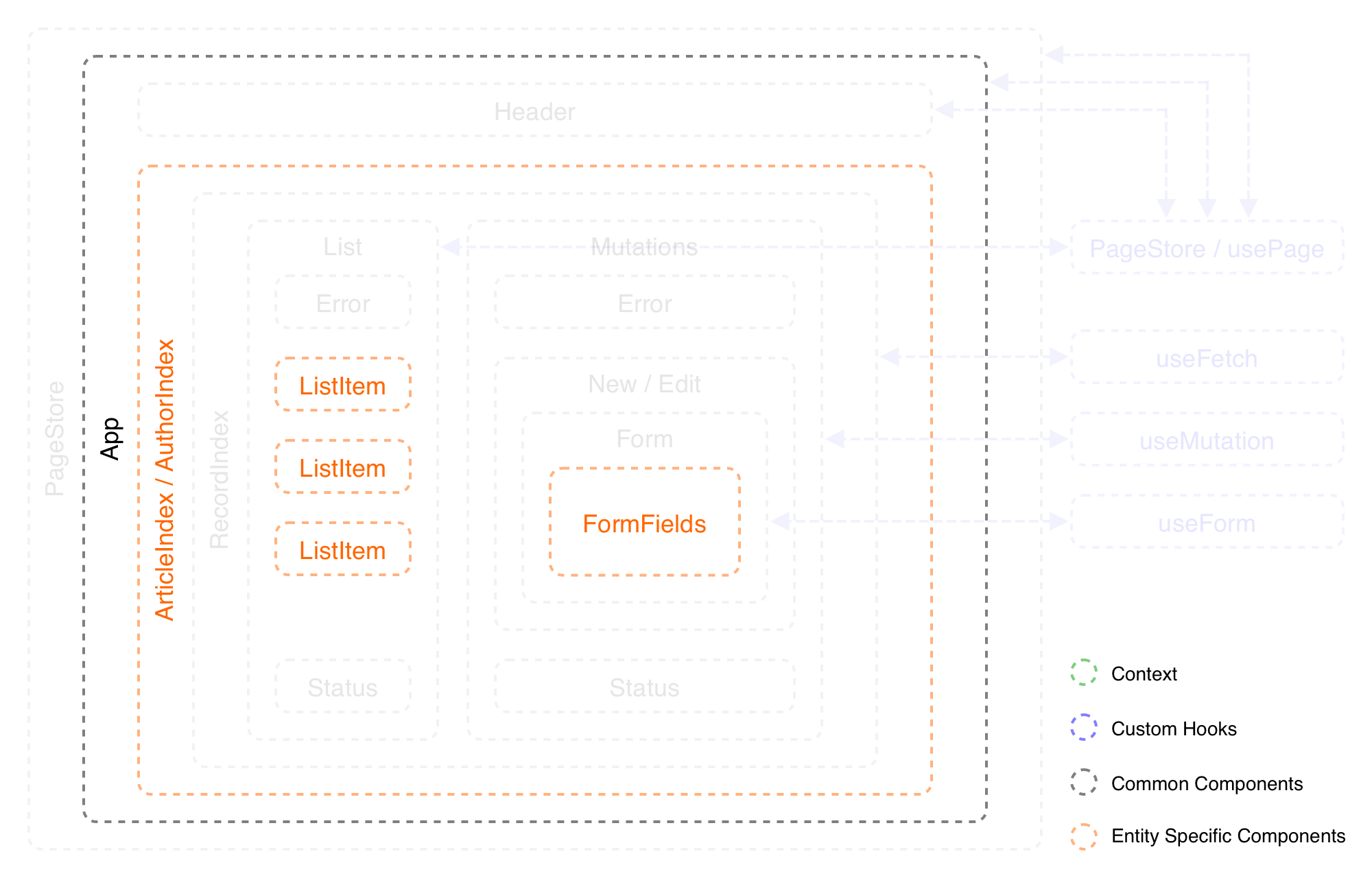 Components