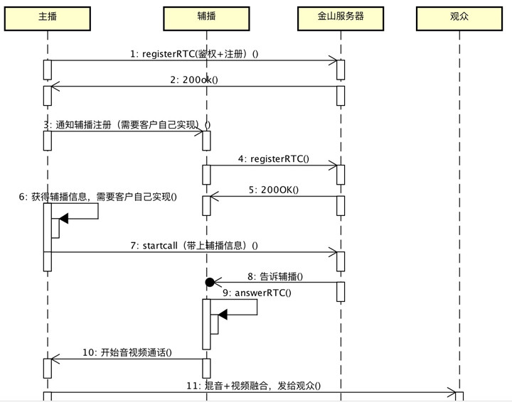 使用流程图