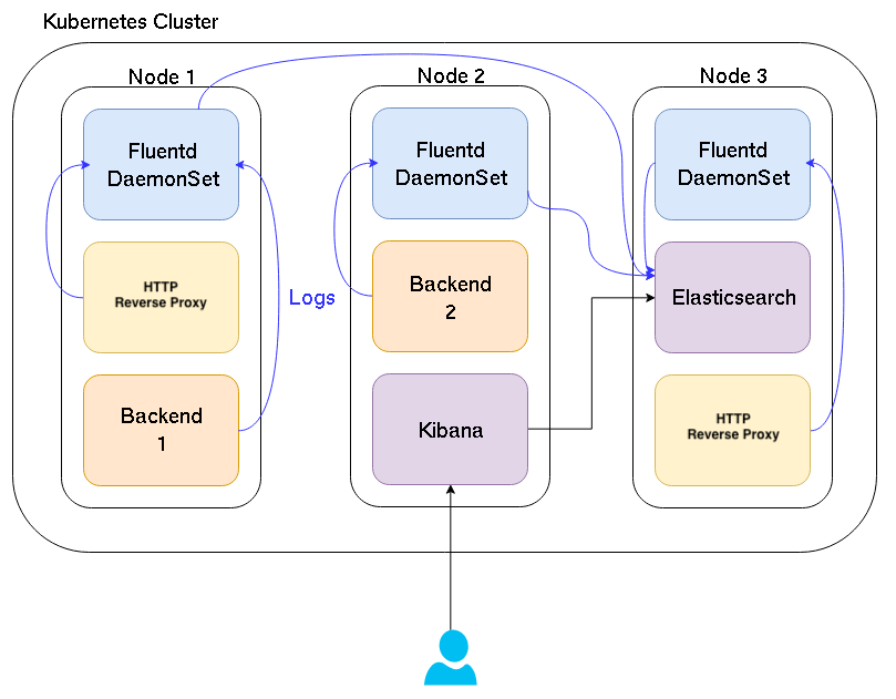 Simplified schema of an EFK