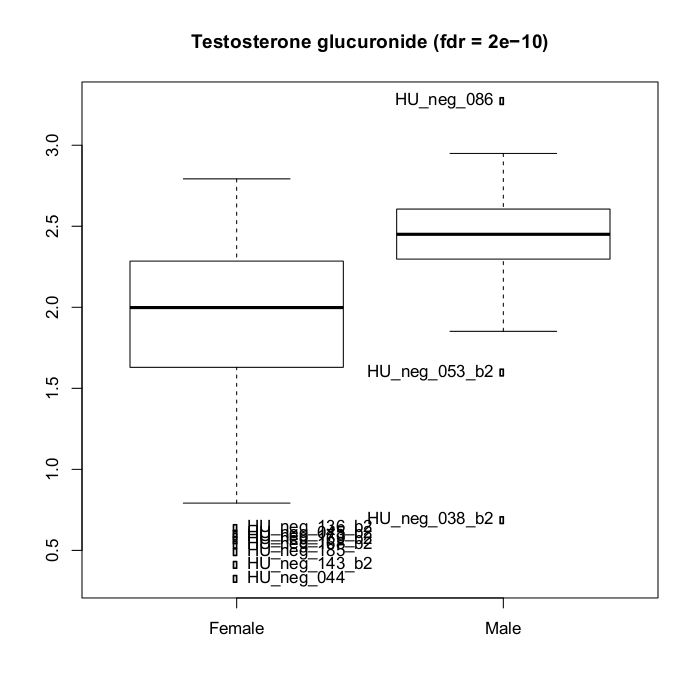 Galaxy Univariate results