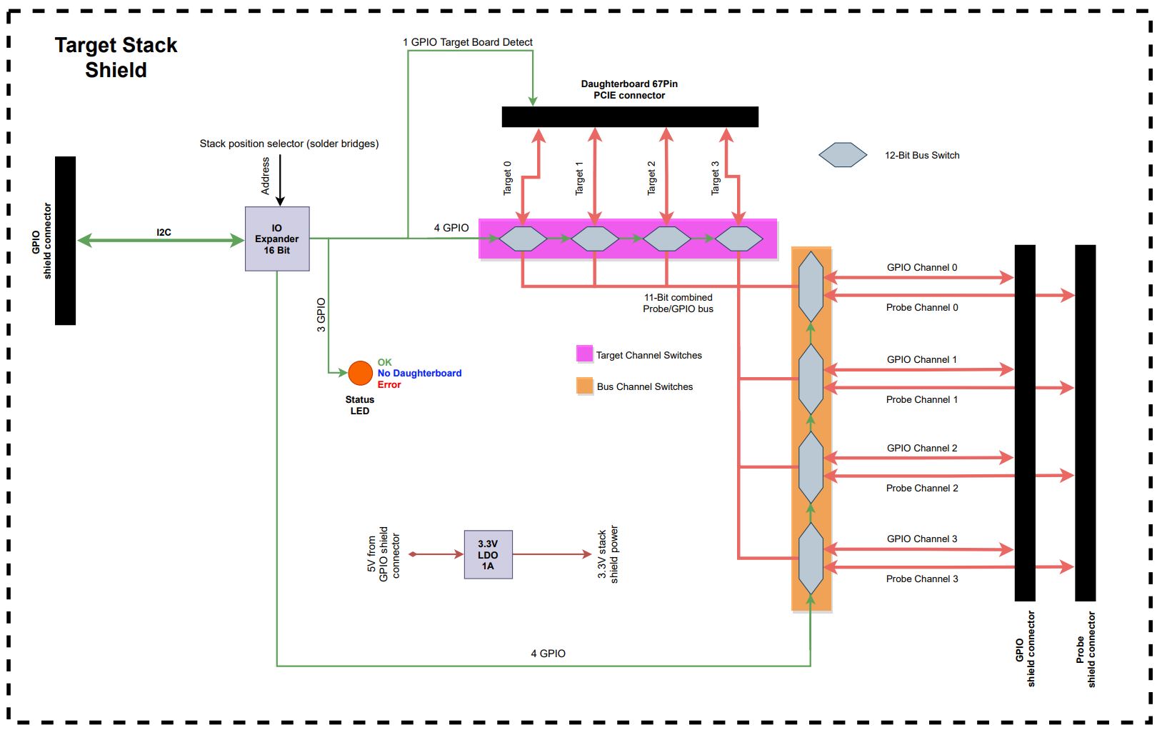 Target Stack Shield functional diagram