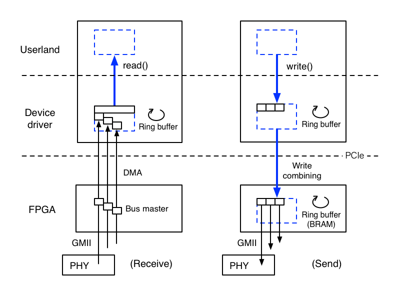 Hardware Design