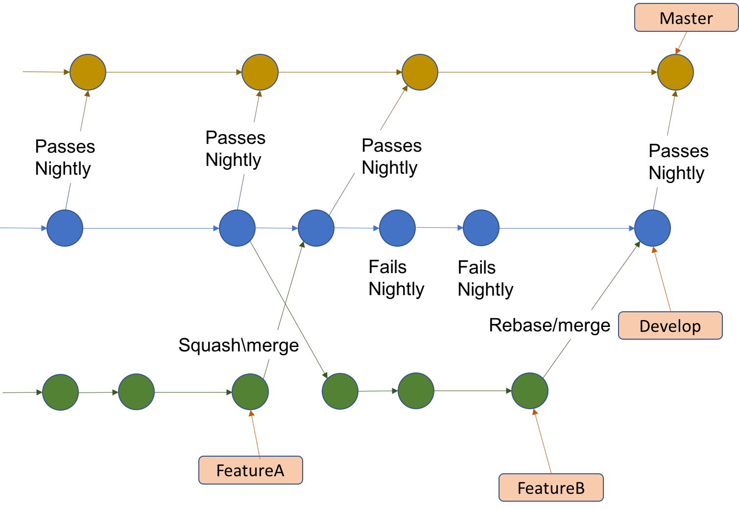 Trilinos Git feature/'develop'/'master' workflow