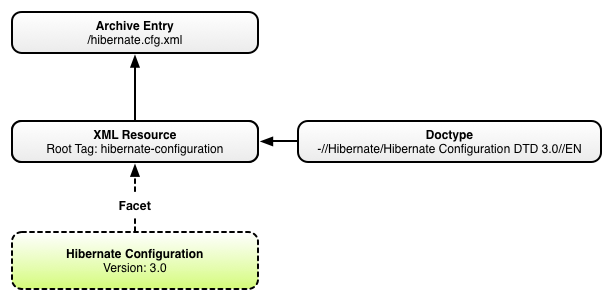 HibernateConfigurationVisitor